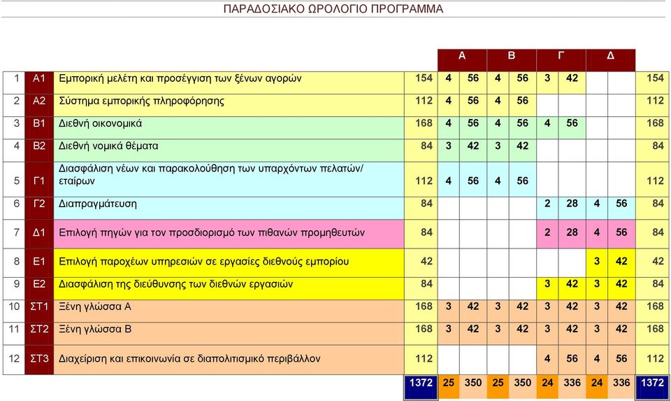 πηγών για τον προσδιορισμό των πιθανών προμηθευτών 84 2 28 4 56 84 8 Ε1 Επιλογή παροχέων υπηρεσιών σε εργασίες διεθνούς εμπορίου 42 3 42 42 9 Ε2 Διασφάλιση της διεύθυνσης των διεθνών εργασιών 84 3 42