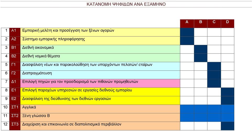 7 Δ1 Επιλογή πηγών για τον προσδιορισμό των πιθανών προμηθευτών 8 Ε1 Επιλογή παροχέων υπηρεσιών σε εργασίες διεθνούς εμπορίου 9 Ε2