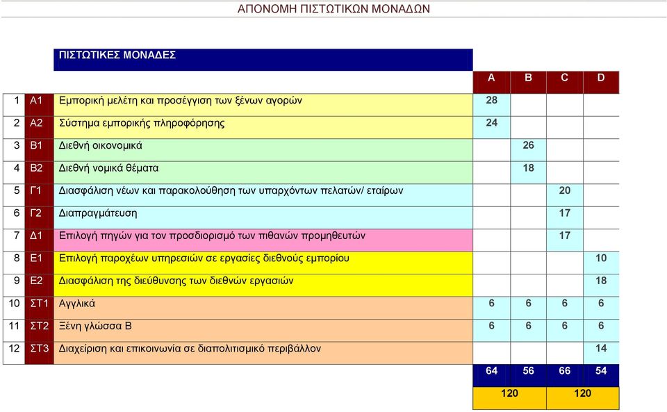 Επιλογή πηγών για τον προσδιορισμό των πιθανών προμηθευτών 17 8 Ε1 Επιλογή παροχέων υπηρεσιών σε εργασίες διεθνούς εμπορίου 10 9 Ε2 Διασφάλιση της