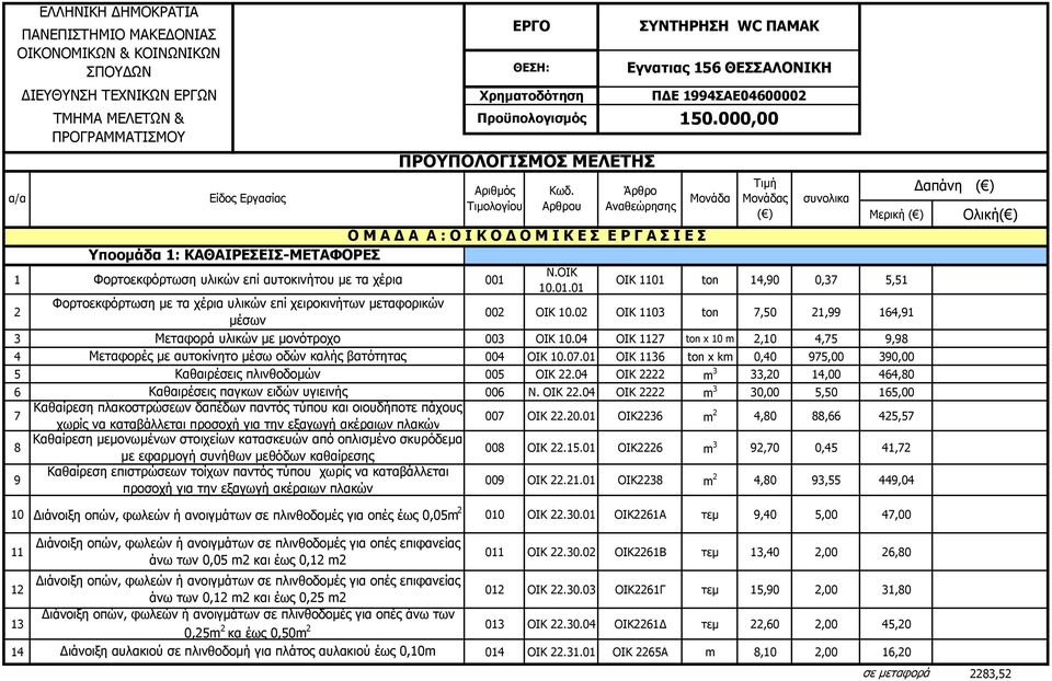 υλικών επί αυτοκινήτου με τα χέρια 001 10.01.01 ΟΙΚ 1101 ton 14,90 0,37 5,51 Φορτοεκφόρτωση με τα χέρια υλικών επί χειροκινήτων μεταφορικών μέσων 00 ΟΙΚ 10.