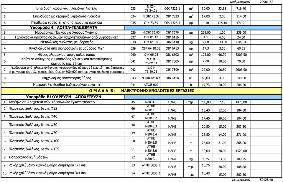 OIK 75.80 ΟΙΚ 7578 μμ 39,00 1,00 39,00 Γωνιόκρανα προστασίας ακμών τοιχοπετασμάτων από γυψοσανίδες 037 ΟΙΚ 61.1 ΟΙΚ 6116 4,1 6,00 4,60 3 Μεταλλικός σκελετός ψευδοροφής 038 ΟΙΚ 61.