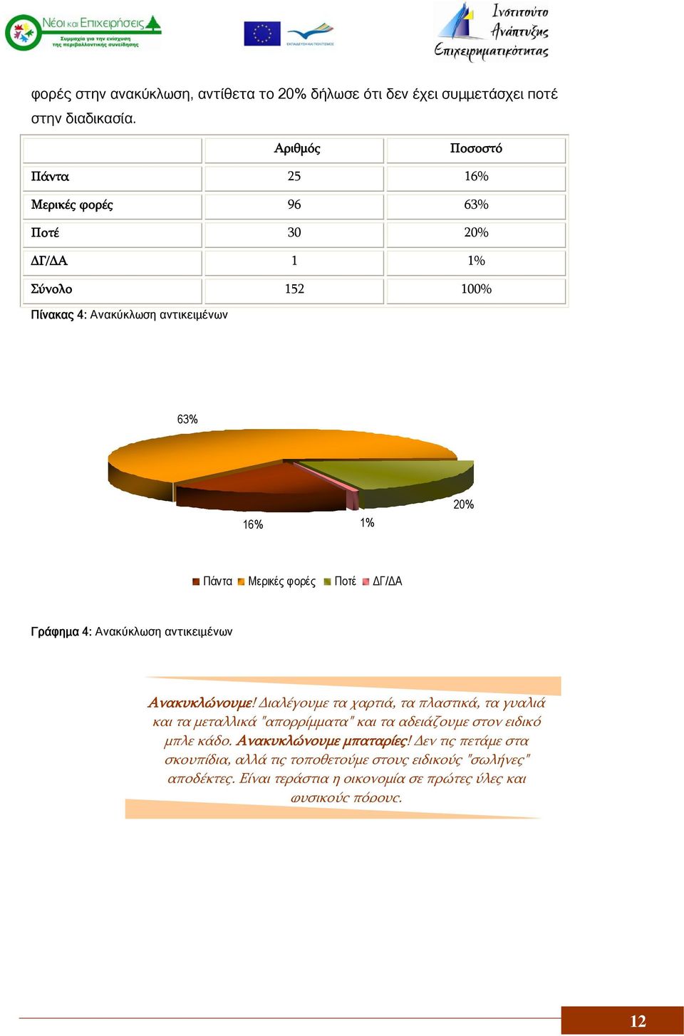 ΔΓ/ΔΑ Γράφημα 4: Ανακύκλωση αντικειμένων Ανακυκλώνουμε!