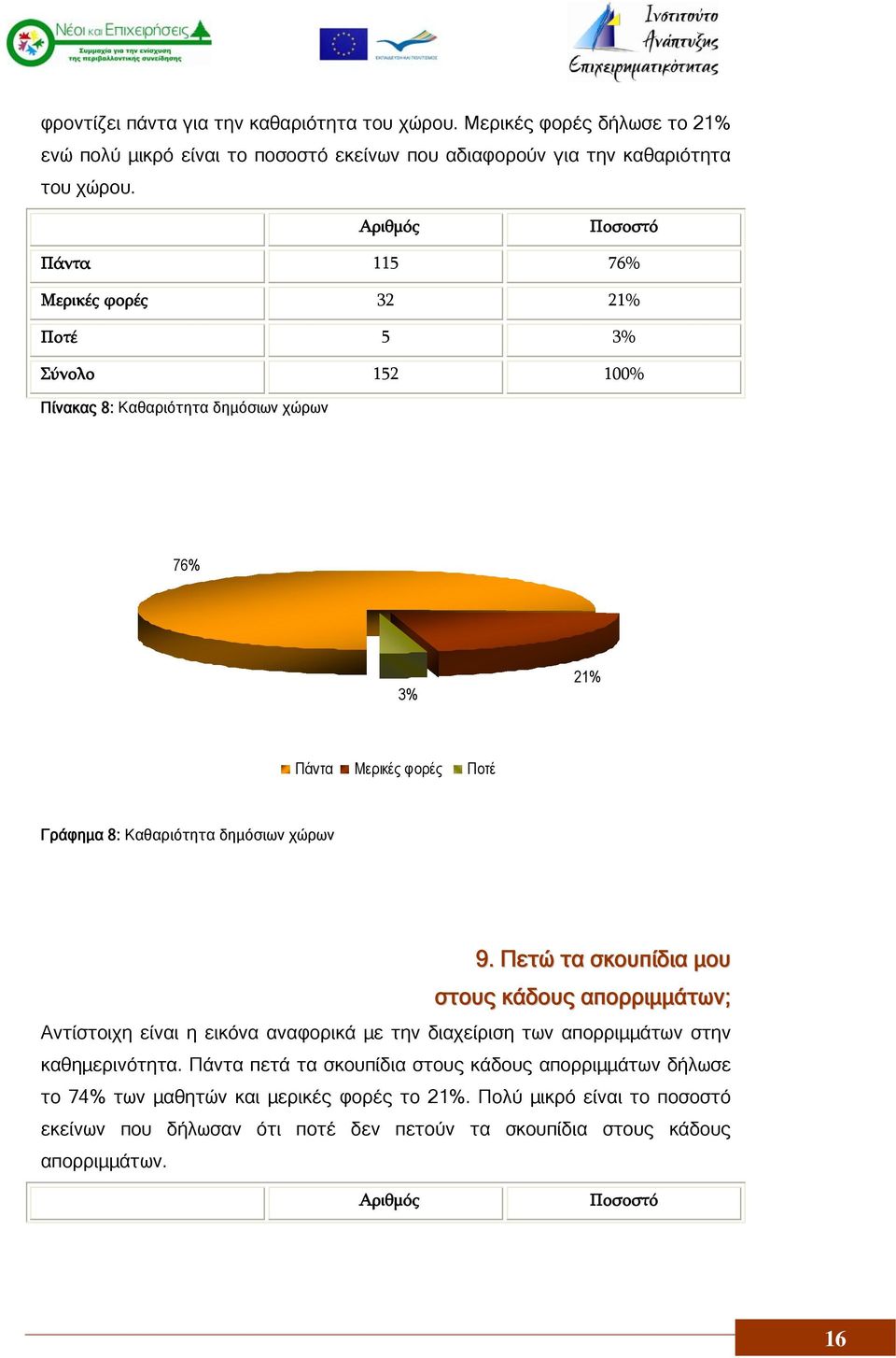 9. Πετώ τα σκουπίδια μου στους κάδους απορριμμάτων; Αντίστοιχη είναι η εικόνα αναφορικά με την διαχείριση των απορριμμάτων στην καθημερινότητα.