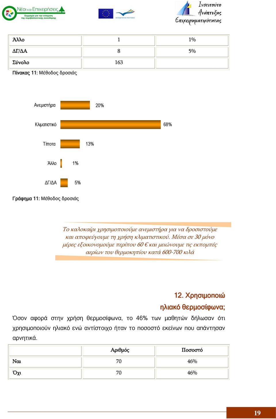 Μέσα σε 30 μόνο μέρες εξοικονομούμε περίπου 60 και μειώνουμε τις εκπομπές αερίων του θερμοκηπίου κατά 600-700 κιλά 12.