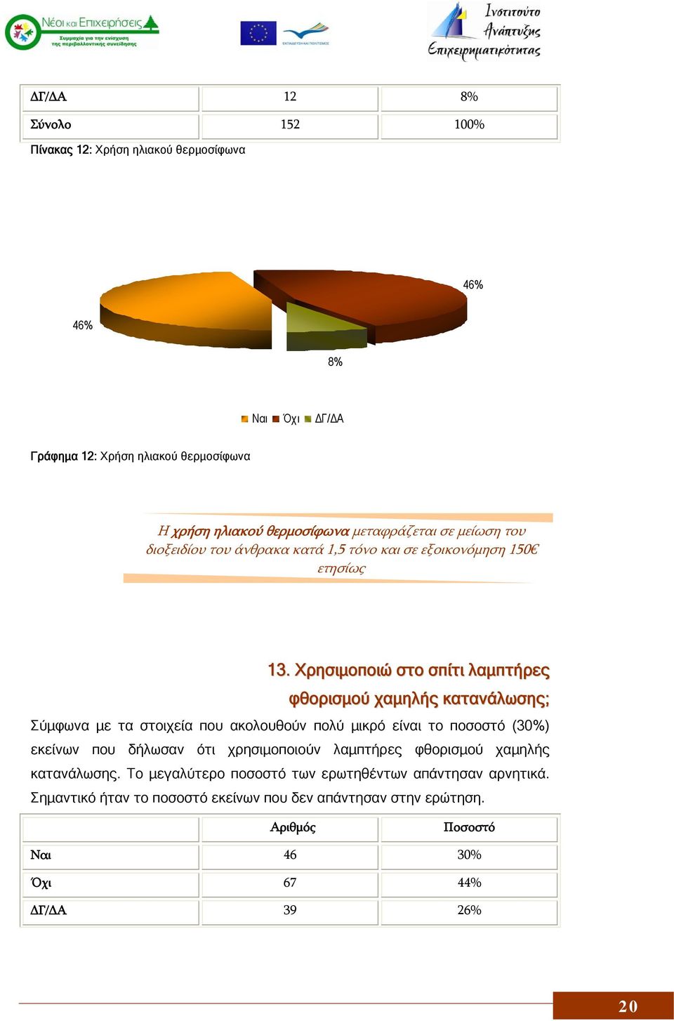 Χρησιμοποιώ στο σπίτι λαμπτήρες φθορισμού χαμηλής κατανάλωσης; Σύμφωνα με τα στοιχεία που ακολουθούν πολύ μικρό είναι το ποσοστό (30%) εκείνων που δήλωσαν