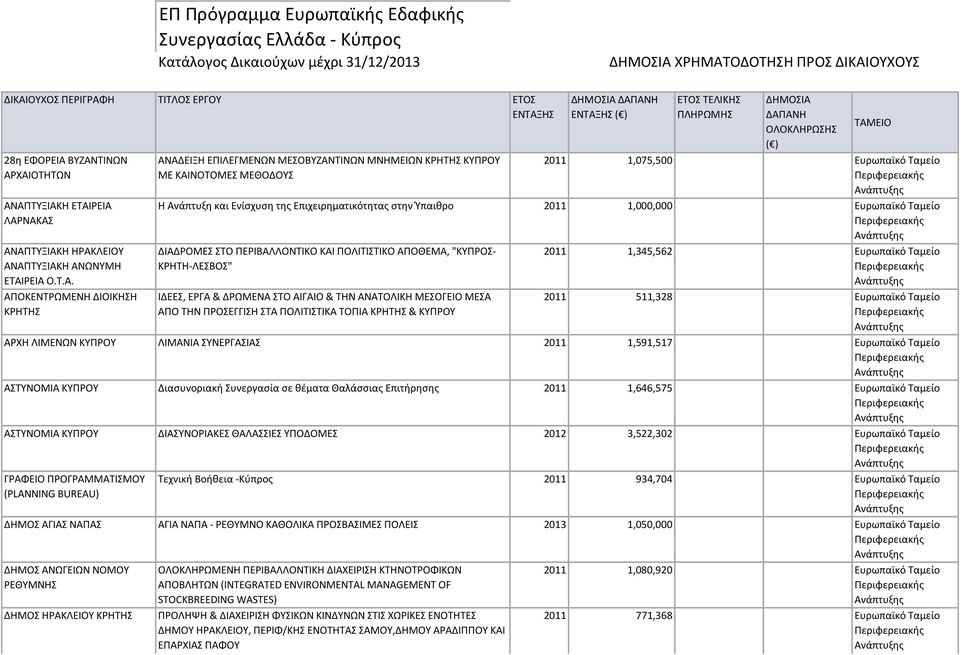 ΚΑΙΝΟΤΟΜΕΣ ΜΕΘΟΔΟΥΣ ΔΗΜΟΣΙΑ ΔΑΠΑΝΗ ΕΝ ( ) ΕΤΟΣ ΤΕΛΙΚΗΣ ΠΛΗΡΩΜΗΣ ΔΗΜΟΣΙΑ ΔΑΠΑΝΗ ΟΛΟΚΛΗΡΩΣΗΣ ( ) ΤΑΜΕΙΟ 2011 1,075,500 Ευρωπαϊκό Ταμείο Η Ανάπτυξη και Ενίσχυση της Επιχειρηματικότητας στην Ύπαιθρο 2011