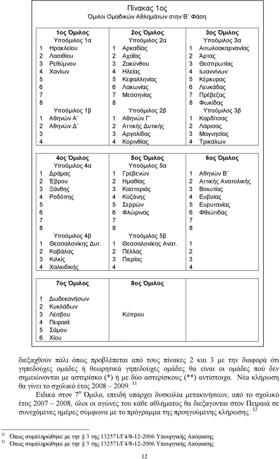 Αθηνών A 1 Αθηνών Γ 1 Καρδίτσας 2 Αθηνών 2 Αττικής υτικής 2 Λάρισας 3 3 Αργολίδας 3 Μαγνησίας 4 4 Κορινθίας 4 Τρικάλων 4ος Όµιλος 5ος Όµιλος 6ος Όµιλος Υποόµιλος 4α Υποόµιλος 5α 1 ράµας 1 Γρεβενών 1