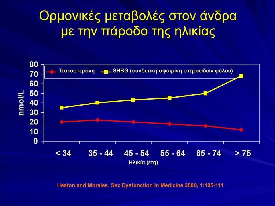 στεροειδών φύλου) < 34 35-44 45-54 55-64 65-74 > 75 Ηλικία