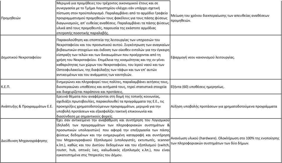 Ε. Διεύθυνση Μηχανογράφησης Μεριμνά για προμήθειες του τρέχοντος οικονομικού έτους και σε συνεργασία με το Τμήμα Λογιστηρίου ελέγχει εάν υπάρχει σχετική πίστωση στον προϋπολογισμό.