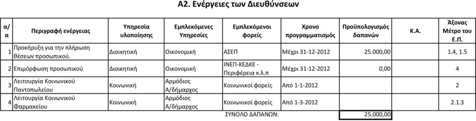 Φαρμακείου Εμπλεκόμενοι φορείς Χρονο προγραμματισμός Προϋπολογισμός δαπανών Άξονας Μέτρο του Ε.Π. Διοικητική Οικονομική ΑΣΕΠ Μέχρι 31-12-2012 25.000,00 1.