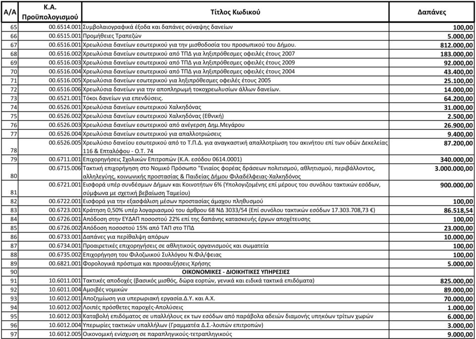 000,00 70 00.6516.004 Χρεωλύσια δανείων εσωτερικού από ΤΠΔ για ληξιπρόθεσμες οφειλές έτους 2004 43.400,00 71 00.6516.005 Χρεωλύσια δανείων εσωτερικού για ληξιπρόθεσμες οφειλές έτους 2005 25.