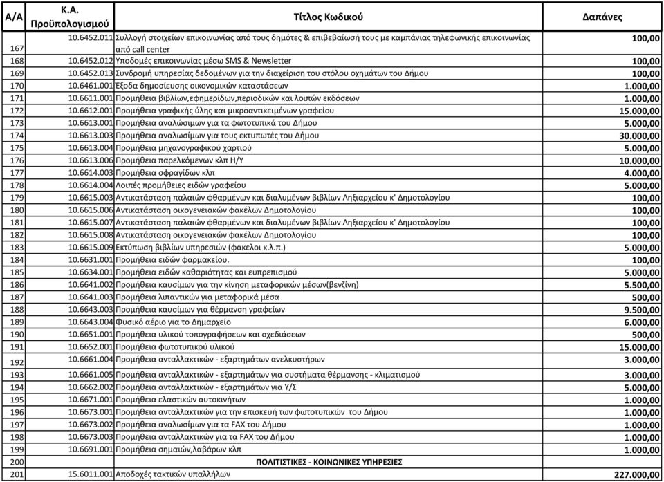 001 Προμήθεια βιβλίων,εφημερίδων,περιοδικών και λοιπών εκδόσεων 1.000,00 172 10.6612.001 Προμήθεια γραφικής ύλης και μικροαντικειμένων γραφείου 15.000,00 173 10.6613.