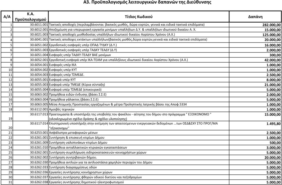 & υπαλλήλων ιδιωτικού δικαίου Α. Χ. 15.000,00 3 30.6021.003 Τακτικές αποδοχές μισθοδοσίας υπαλλήλων ιδιωτικού δικαίου Αορίστου Χρόνου (Α.Χ.) 125.000,00 4 30.6041.