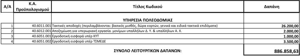 26.200,00 2 40.6012.001 Αποζημίωση για υπερωριακή εργασία. μονίμων υπαλλήλων Δ. Υ. & υπαλλήλων Α. Χ. 2.000,00 3 40.