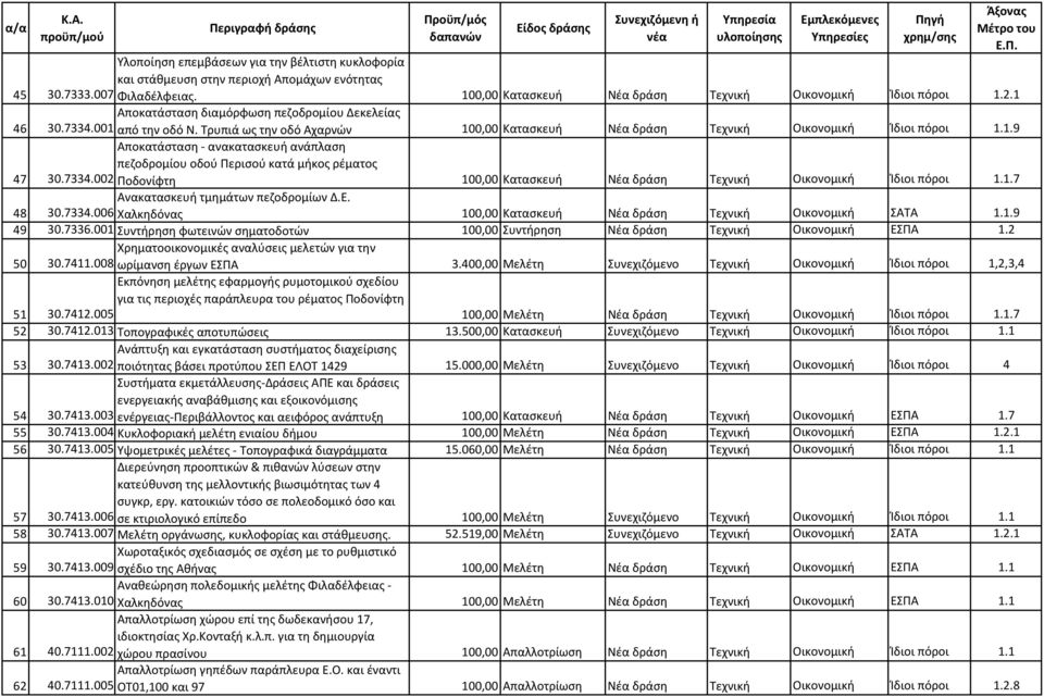 Τρυπιά ως την οδό Αχαρνών 100,00 Κατασκευή Νέα δράση Τεχνική Οικονομική Ίδιοι πόροι 1.1.9 47 Αποκατάσταση - ανακατασκευή ανάπλαση πεζοδρομίου οδού Περισού κατά μήκος ρέματος 30.7334.
