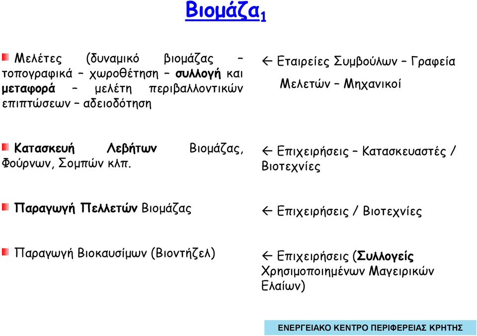 Λεβήτων Βιοµάζας, Φούρνων, Σοµπών κλπ.