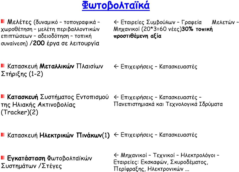 Κατασκευή Συστήµατος Εντοπισµού της Ηλιακής Ακτινοβολίας (Tracker)(2) Επιχειρήσεις Κατασκευαστές Πανεπιστηµιακά και Τεχνολογικά Ιδρύµατα Κατασκευή Ηλεκτρικών