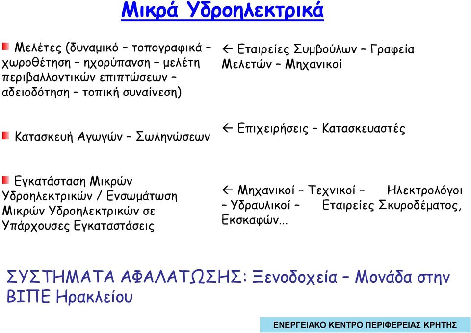 Κατασκευαστές Εγκατάσταση Μικρών Υδροηλεκτρικών / Ενσωµάτωση Μικρών Υδροηλεκτρικών σε Υπάρχουσες Εγκαταστάσεις