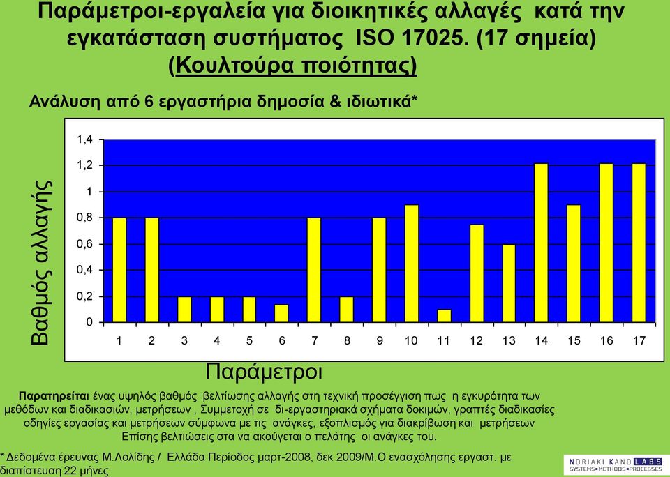 υψηλός βαθμός βελτίωσης αλλαγής στη τεχνική προσέγγιση πως η εγκυρότητα των μεθόδων και διαδικασιών, μετρήσεων, Συμμετοχή σε δι-εργαστηριακά σχήματα δοκιμών, γραπτές διαδικασίες