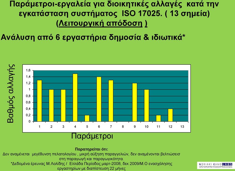 9 10 11 12 13 Παράμετροι Παρατηρείται ότι: Δεν αναμένεται μεγέθυνση πελατολογίου, μικρή αύξηση παραγγελιών, δεν αναμένονται