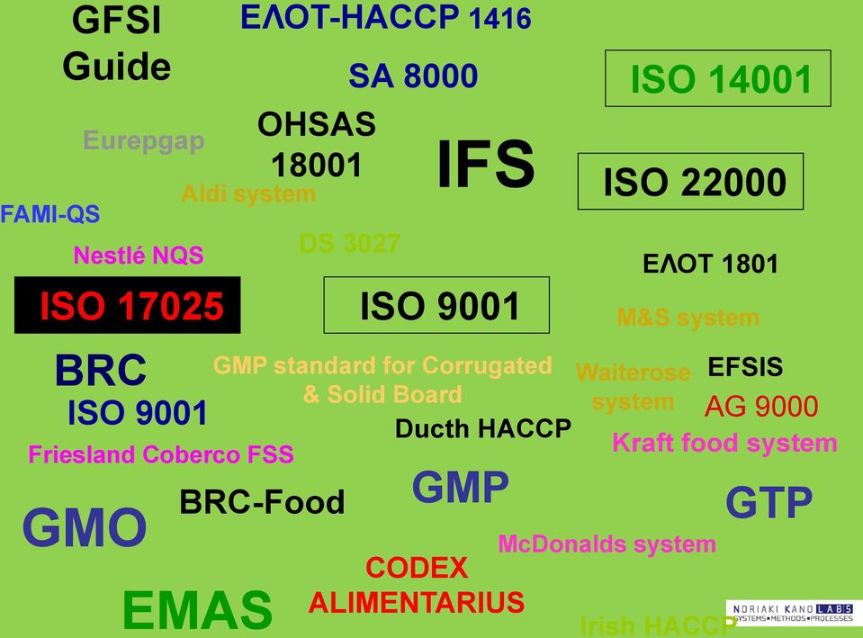 1416 OHSAS 18001 SA 8000 DS 3027 IFS ΙSO 9001 GMP CODEX ALIMENTARIUS ΙSO 22000 M&S system