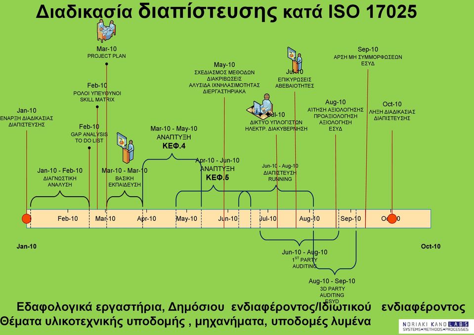 ΔΙΑΚΥΒΕΡΝΗΣΗ Sep-10 AΡΣΗ ΜΗ ΣΥΜΜΟΡΦΩΣΕΩΝ ΕΣΥΔ Aug-10 AΊΤΗΣΗ ΑΞΙΟΛΟΓΗΣΗΣ ΠΡΟΑΞΙΟΛΟΓΗΣΗ ΑΞΙΟΛΟΓΗΣΗ ΕΣΥΔ Oct-10 ΛΗΞΗ ΔΙΑΔΙΚΑΣΙΑΣ ΔΙΑΠΙΣΤΕΥΣΗΣ Jan-10 - Feb-10 ΔΙΑΓΝΩΣΤΙΚΗ ΑΝΑΛΥΣΗ Mar-10 - Mar-10 BAΣΙΚΗ