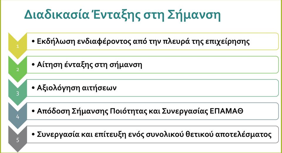 στη σήμανση Αξιολόγηση αιτήσεων Απόδοση Σήμανσης Ποιότητας και