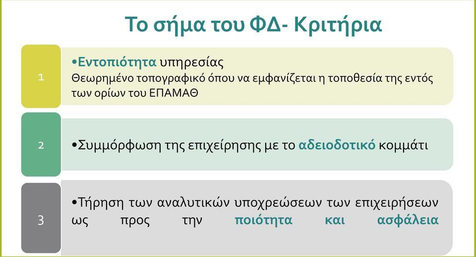 ΕΠΑΜΑΘ 2 Συμμόρφωση της επιχείρησης με το αδειοδοτικό κομμάτι 3