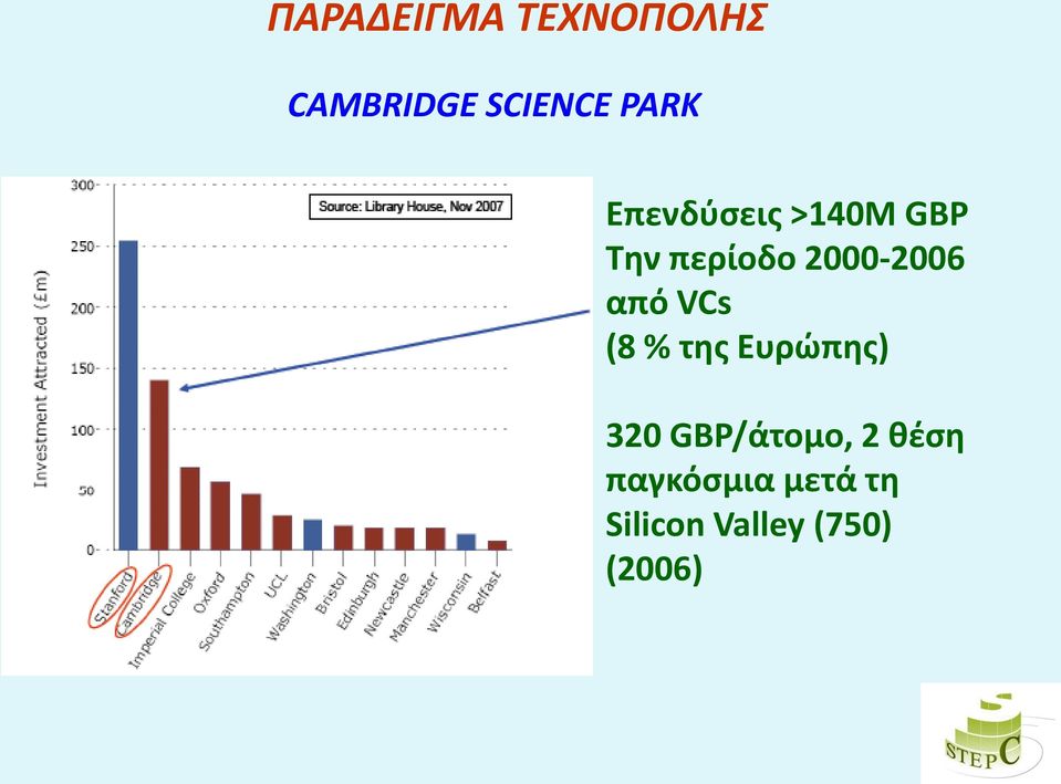 από VCs (8 % τθσ Ευρϊπθσ) 320 GBP/άτομο, 2