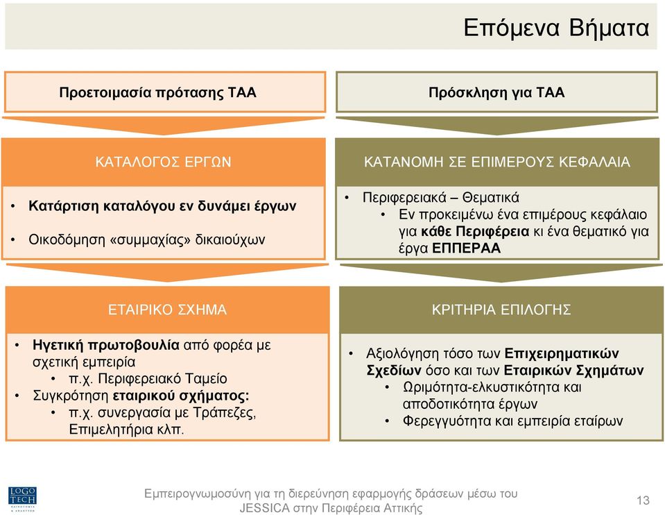 πρωτοβουλία από φορέα µε σχετική εµπειρία π.χ. Περιφερειακό Ταµείο Συγκρότηση εταιρικού σχήµατος: π.χ. συνεργασία µε Τράπεζες, Επιµελητήρια κλπ.