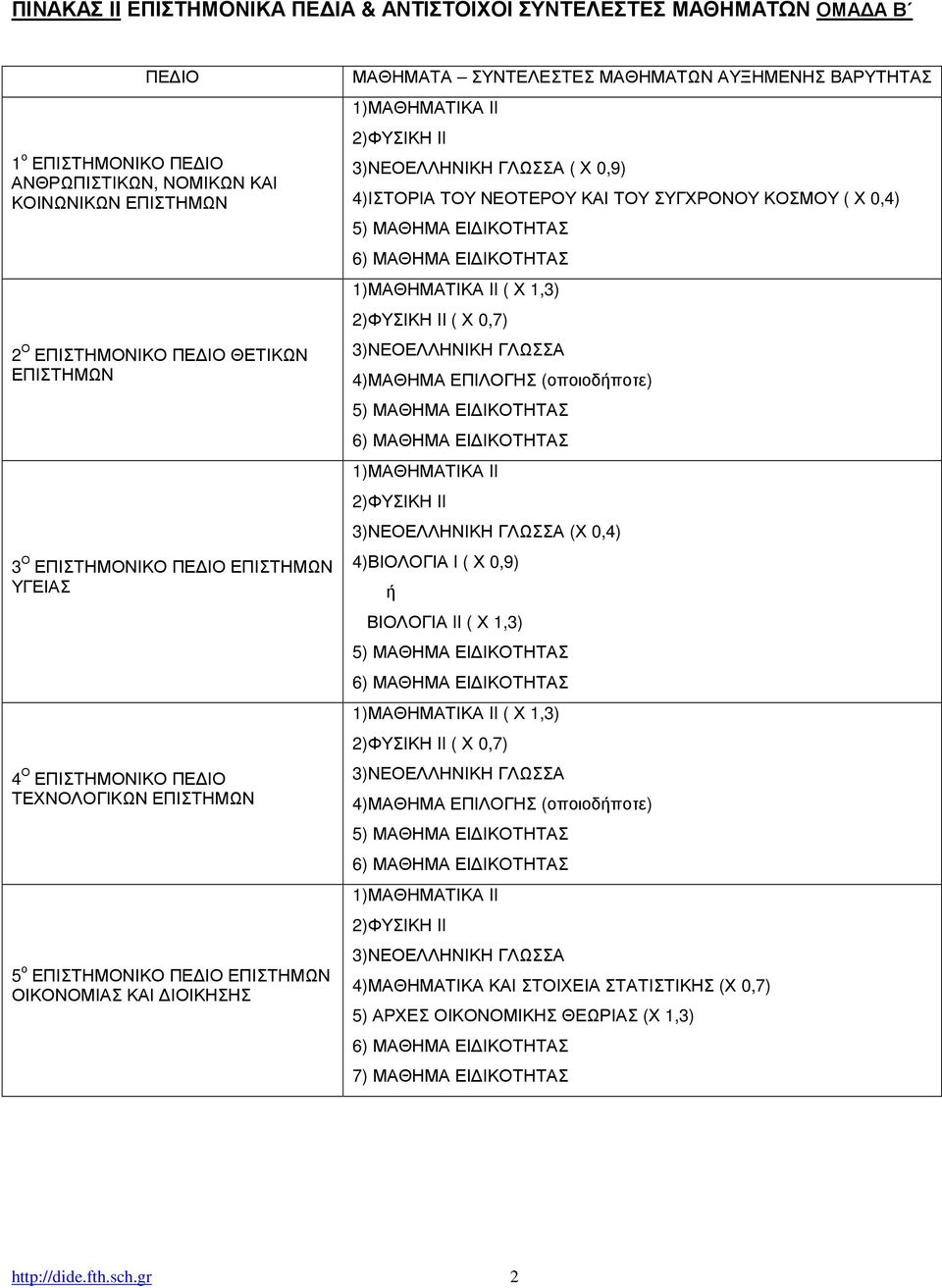 1)ΜΑΘΗΜΑΤΙΚΑ II 2)ΦΥΣΙΚΗ II 3)ΝΕΟΕΛΛΗΝΙΚΗ ΓΛΩΣΣΑ ( Χ 0,9) 4)ΙΣΤΟΡΙΑ ΤΟΥ ΝΕΟΤΕΡΟΥ ΚΑΙ ΤΟΥ ΣΥΓΧΡΟΝΟΥ ΚΟΣΜΟΥ ( Χ 0,4) 5) ΜΑΘΗΜΑ ΕΙ ΙΚΟΤΗΤΑΣ 1)ΜΑΘΗΜΑΤΙΚΑ II ( Χ 1,3) 2)ΦΥΣΙΚΗ II ( Χ 0,7) 3)ΝΕΟΕΛΛΗΝΙΚΗ