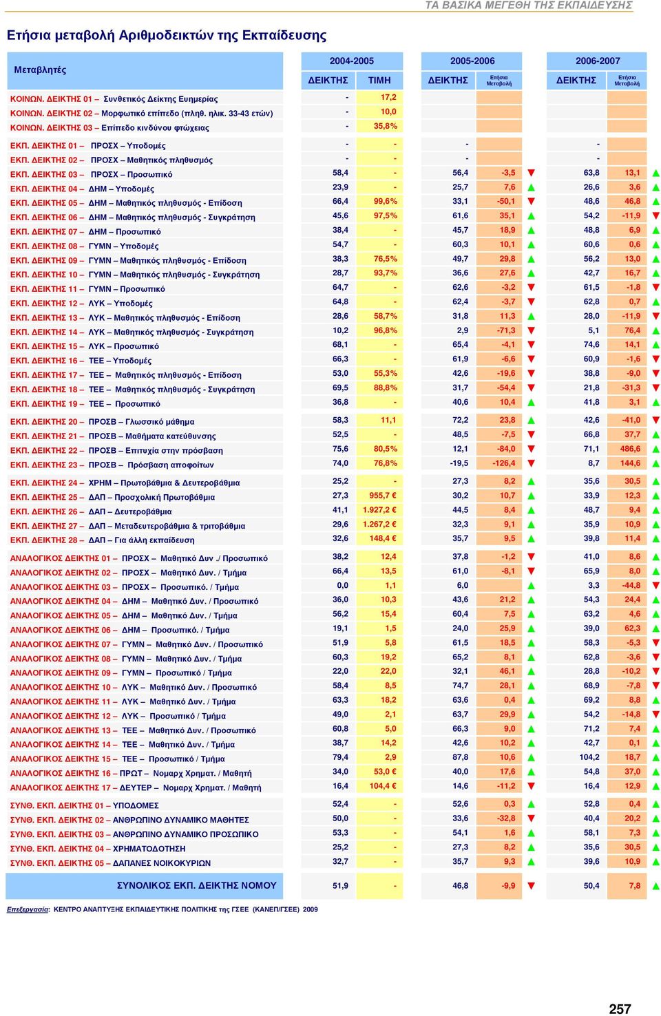ΔΕΙΚΤΗΣ 03 ΠΡΟΣΧ Προσωπικό 58,4-56,4-3,5 63,8 13,1 ΕΚΠ. ΔΕΙΚΤΗΣ 04 ΔΗΜ Υποδομές 23,9-25,7 7,6 26,6 3,6 ΕΚΠ. ΔΕΙΚΤΗΣ 05 ΔΗΜ Μαθητικός πληθυσμός - Επίδοση 66,4 99,6% 33,1-50,1 48,6 46,8 ΕΚΠ.