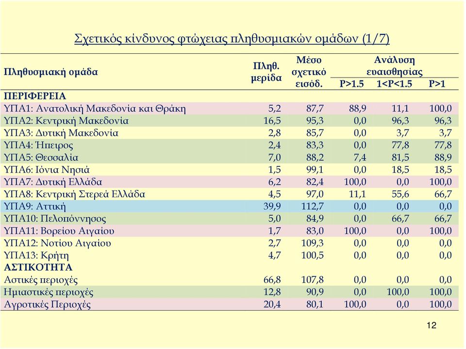 77,8 77,8 ΥΠΑ5: Θεσσαλία 7,0 88,2 7,4 81,5 88,9 ΥΠΑ6: Ιόνια Νησιά 1,5 99,1 0,0 18,5 18,5 ΥΠΑ7: Δυτική Ελλάδα 6,2 82,4 100,0 0,0 100,0 ΥΠΑ8: Κεντρική Στερεά Ελλάδα 4,5 97,0 11,1 55,6 66,7 ΥΠΑ9: Αττική