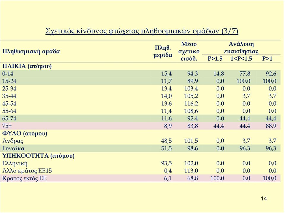 13,6 116,2 0,0 0,0 0,0 55-64 11,4 108,6 0,0 0,0 0,0 65-74 11,6 92,4 0,0 44,4 44,4 75+ 8,9 83,8 44,4 44,4 88,9 ΦΥΛΟ (ατόμου) Άνδρας 48,5 101,5 0,0 3,7