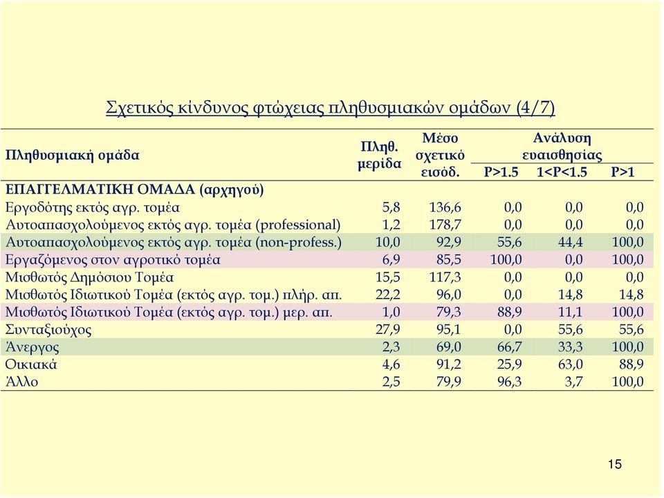 τομέα (non-profess.) 10,0 92,9 55,6 44,4 100,0 Εργαζόμενος στον αγροτικό τομέα 6,9 85,5 100,0 0,0 100,0 Μισθωτός Δημόσιου Τομέα 15,5 117,3 0,0 0,0 0,0 Μισθωτός Ιδιωτικού Τομέα (εκτός αγρ.