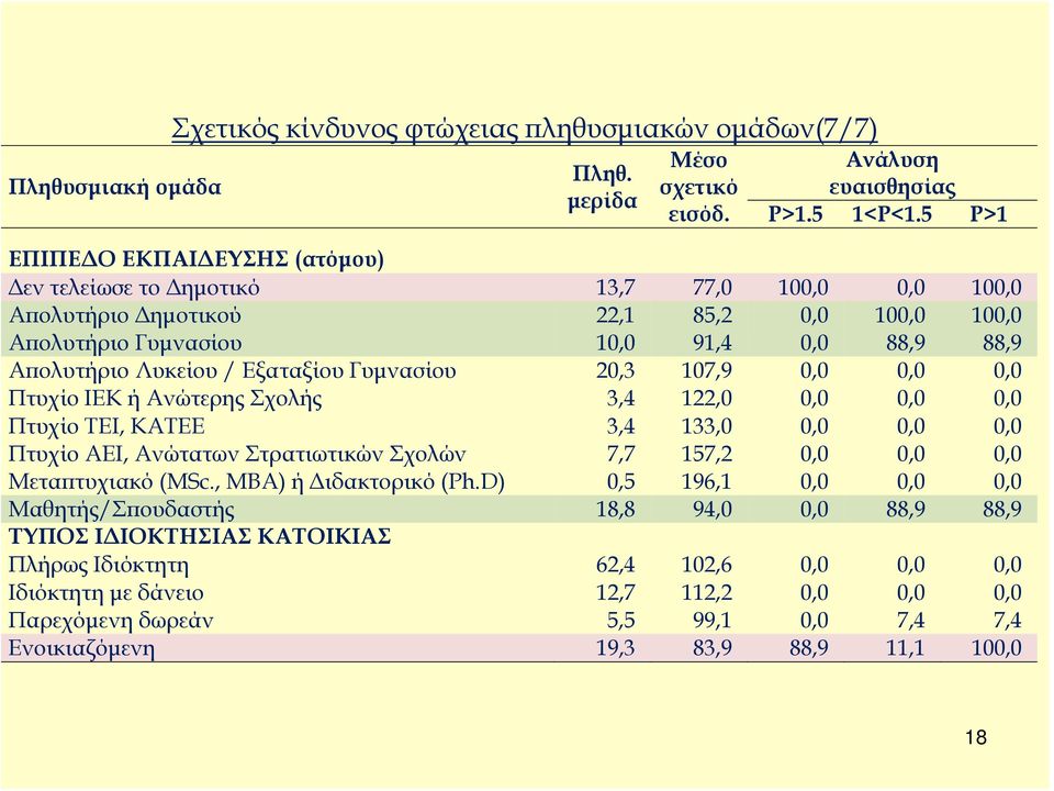 Εξαταξίου Γυμνασίου 20,3 107,9 0,0 0,0 0,0 Πτυχίο ΙΕΚ ή Ανώτερης Σχολής 3,4 122,0 0,0 0,0 0,0 Πτυχίο ΤΕΙ, ΚΑΤΕΕ 3,4 133,0 0,0 0,0 0,0 Πτυχίο ΑΕΙ, Ανώτατων Στρατιωτικών Σχολών 7,7 157,2 0,0 0,0 0,0