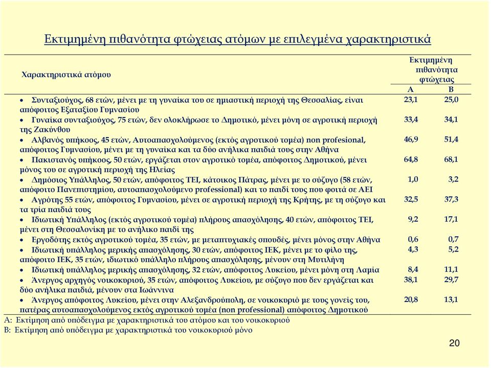 Αυτοαπασχολούμενος (εκτός αγροτικού τομέα) non profesional, 46,9 51,4 απόφοιτος Γυμνασίου, μένει με τη γυναίκα και τα δύο ανήλικα παιδιά τους στην Αθήνα Πακιστανός υπήκοος, 50 ετών, εργάζεται στον