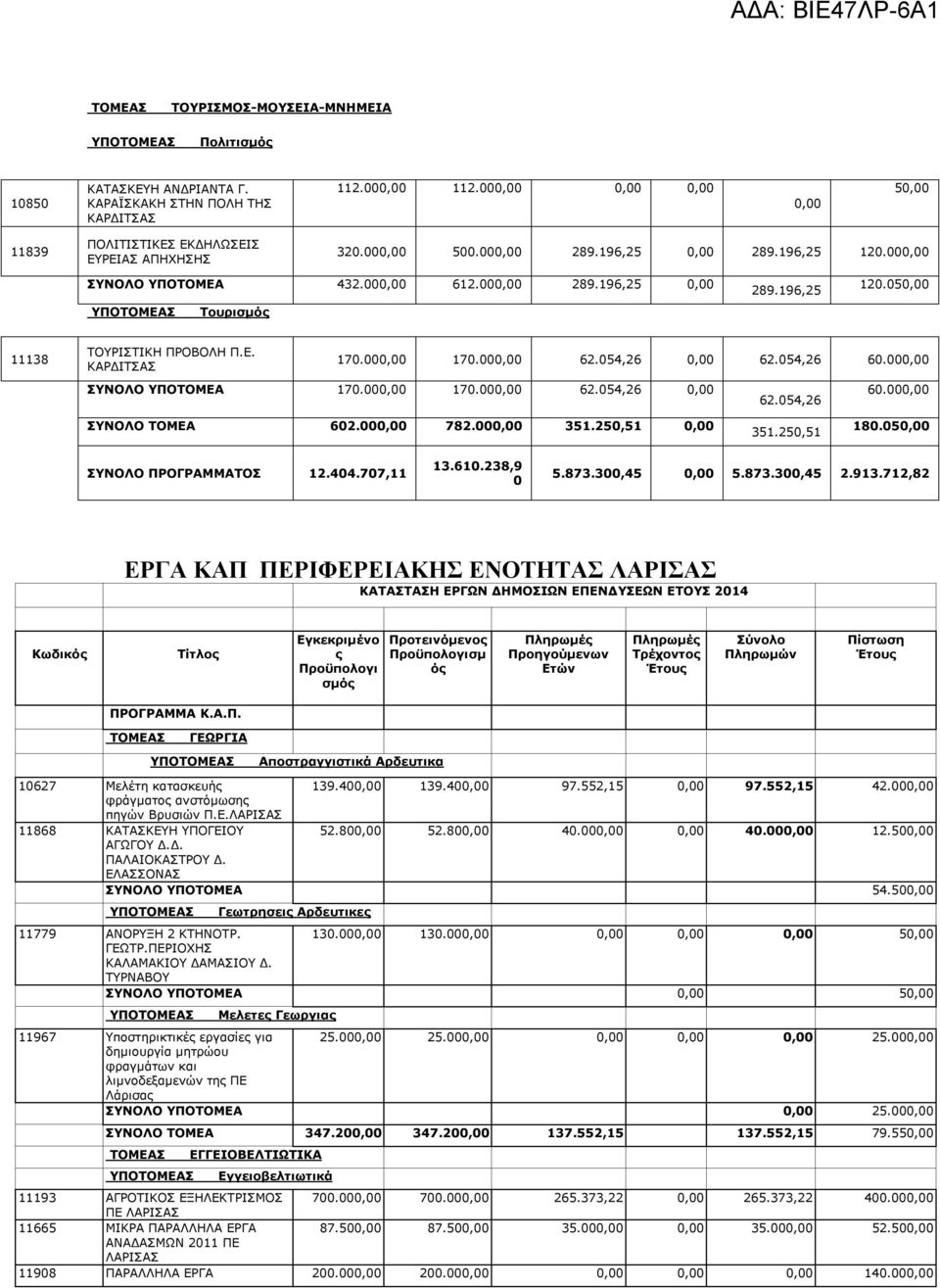 054,26 0,00 62.054,26 60.000,00 ΣΥΝΟΛΟ ΥΠΟΤΟΜΕΑ 170.000,00 170.000,00 62.054,26 0,00 62.054,26 60.000,00 ΣΥΝΟΛΟ ΤΟΜΕΑ 602.000,00 782.000,00 351.250,51 0,00 351.250,51 180.