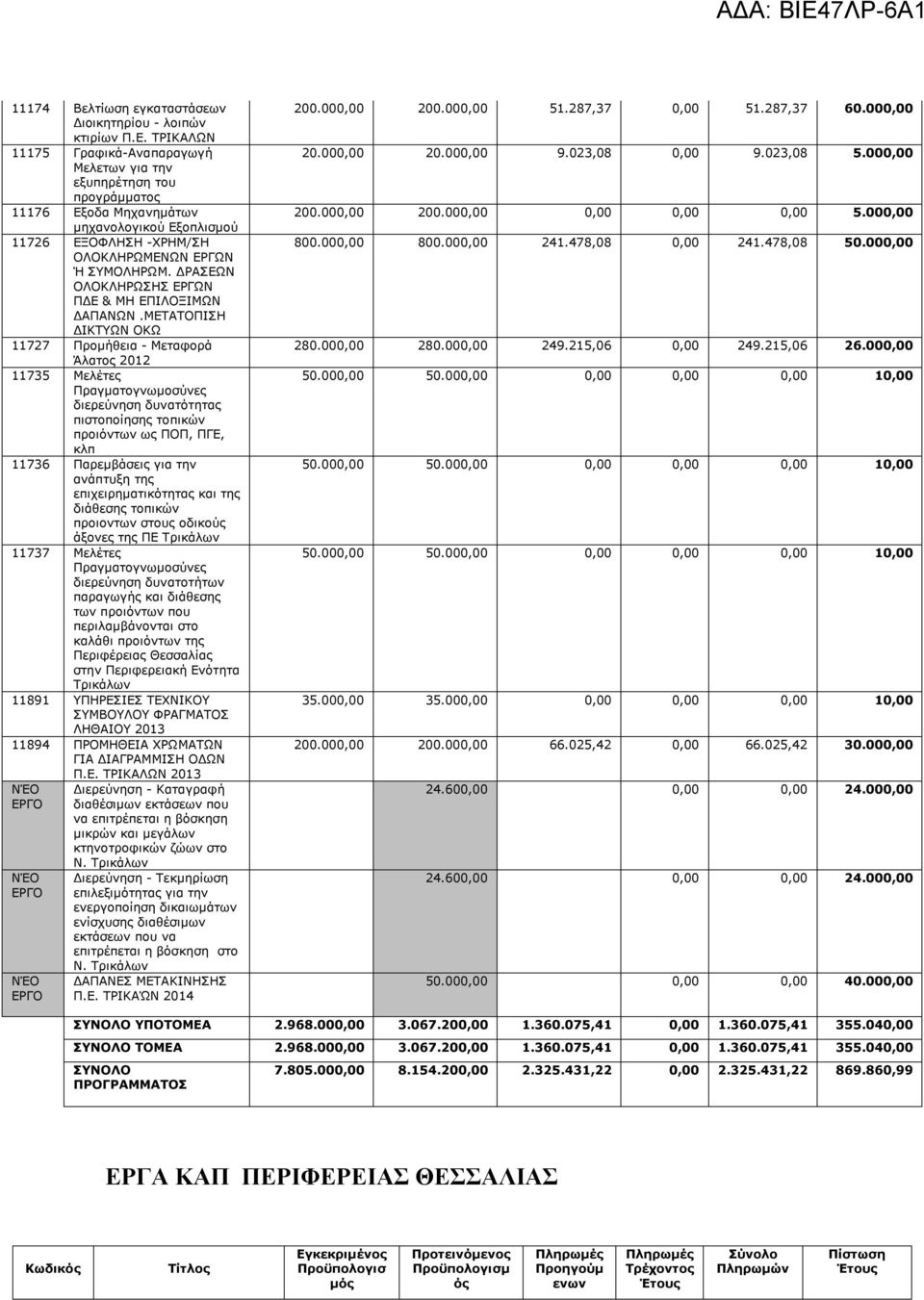 ΔΡΑΣΕΩΝ ΟΛΟΚΛΗΡΩΣΗΣ ΕΡΓΩΝ ΠΔΕ & ΜΗ ΕΠΙΛΟΞΙΜΩΝ ΔΑΠΑΝΩΝ.