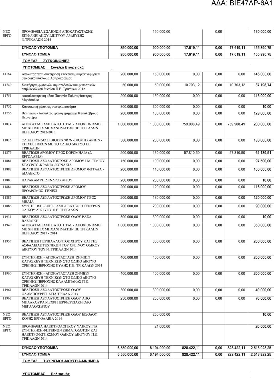 890,75 ΣΥΓΚΟΙΝΩΝΙΕΣ Συγκ/κά Επαρχιακά 11164 Αποκατάσταση συντήρηση επέκταση μικρών γεφυριών στο οδικό κύκλωμα Ασπροποτάμου 11749 Συντήρηση φωτεινών σηματοδοτών και φωτιστικών στηλών οδικού δικτύου Π.