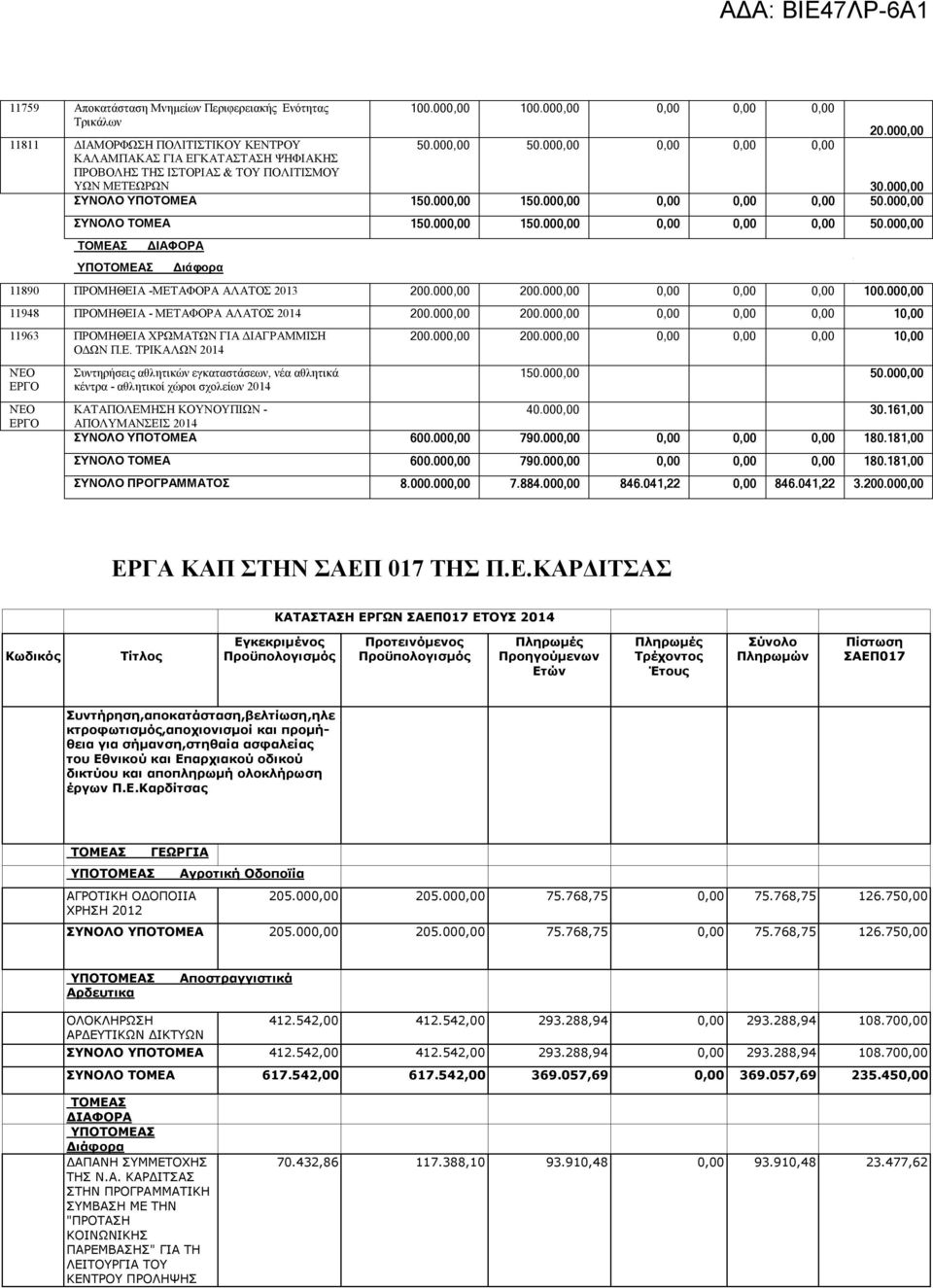 000,00 150.000,00 0,00 0,00 0,00 50.000,00 ΣΥΝΟΛΟ ΤΟΜΕΑ 150.000,00 150.000,00 0,00 0,00 0,00 50.000,00 ΔΙΑΦΟΡΑ Διάφορα 11890 ΠΡΟΜΗΘΕΙΑ -ΜΕΤΑΦΟΡΑ ΑΛΑΤΟΣ 2013 200.000,00 200.000,00 0,00 0,00 0,00 100.