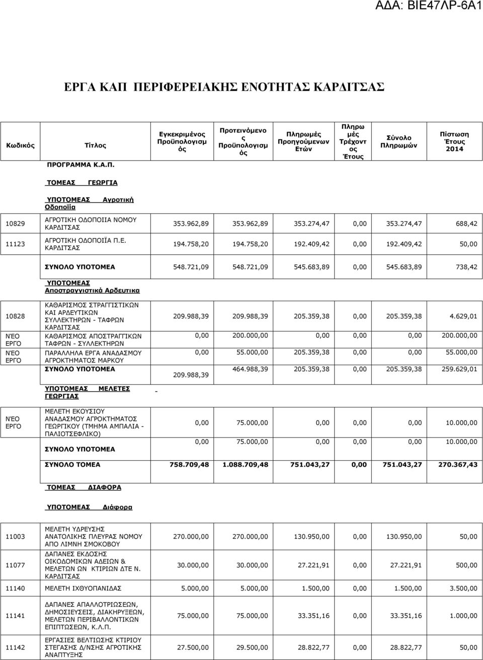 2014 ΓΕΩΡΓΙΑ Οδοποϊία Αγροτική 10829 11123 ΑΓΡΟΤΙΚΗ ΟΔΟΠΟΙΙΑ ΝΟΜΟΥ ΑΓΡΟΤΙΚΗ ΟΔΟΠΟΙΪΑ Π.Ε. 353.962,89 353.962,89 353.274,47 0,00 353.274,47 688,42 194.758,20 194.758,20 192.409,42 0,00 192.
