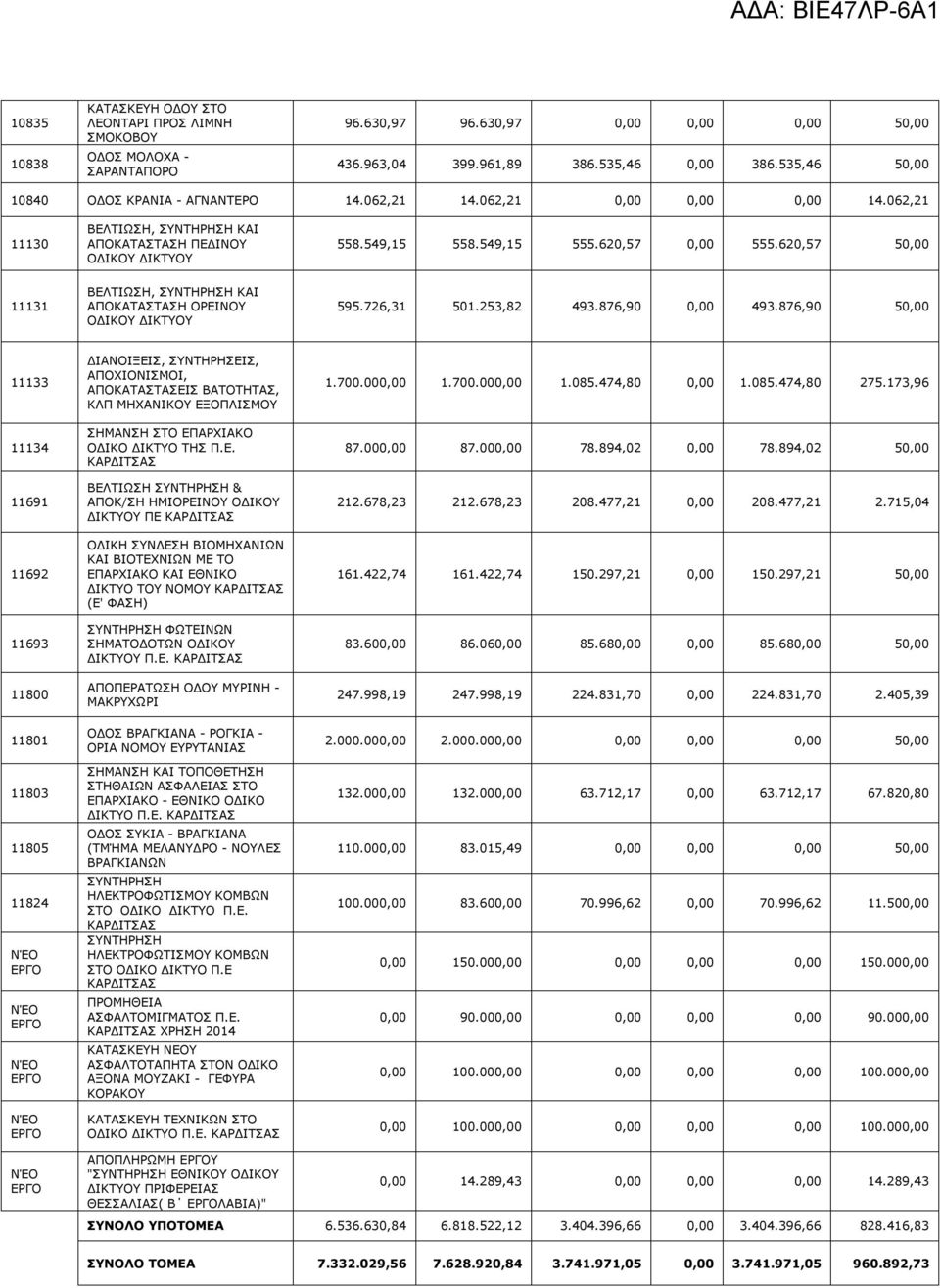 620,57 50,00 11131 ΒΕΛΤΙΩΣΗ, ΣΥΝΤΗΡΗΣΗ ΚΑΙ ΑΠΟΚΑΤΑΣΤΑΣΗ ΟΡΕΙΝΟΥ ΟΔΙΚΟΥ ΔΙΚΤΥΟΥ 595.726,31 501.253,82 493.876,90 0,00 493.