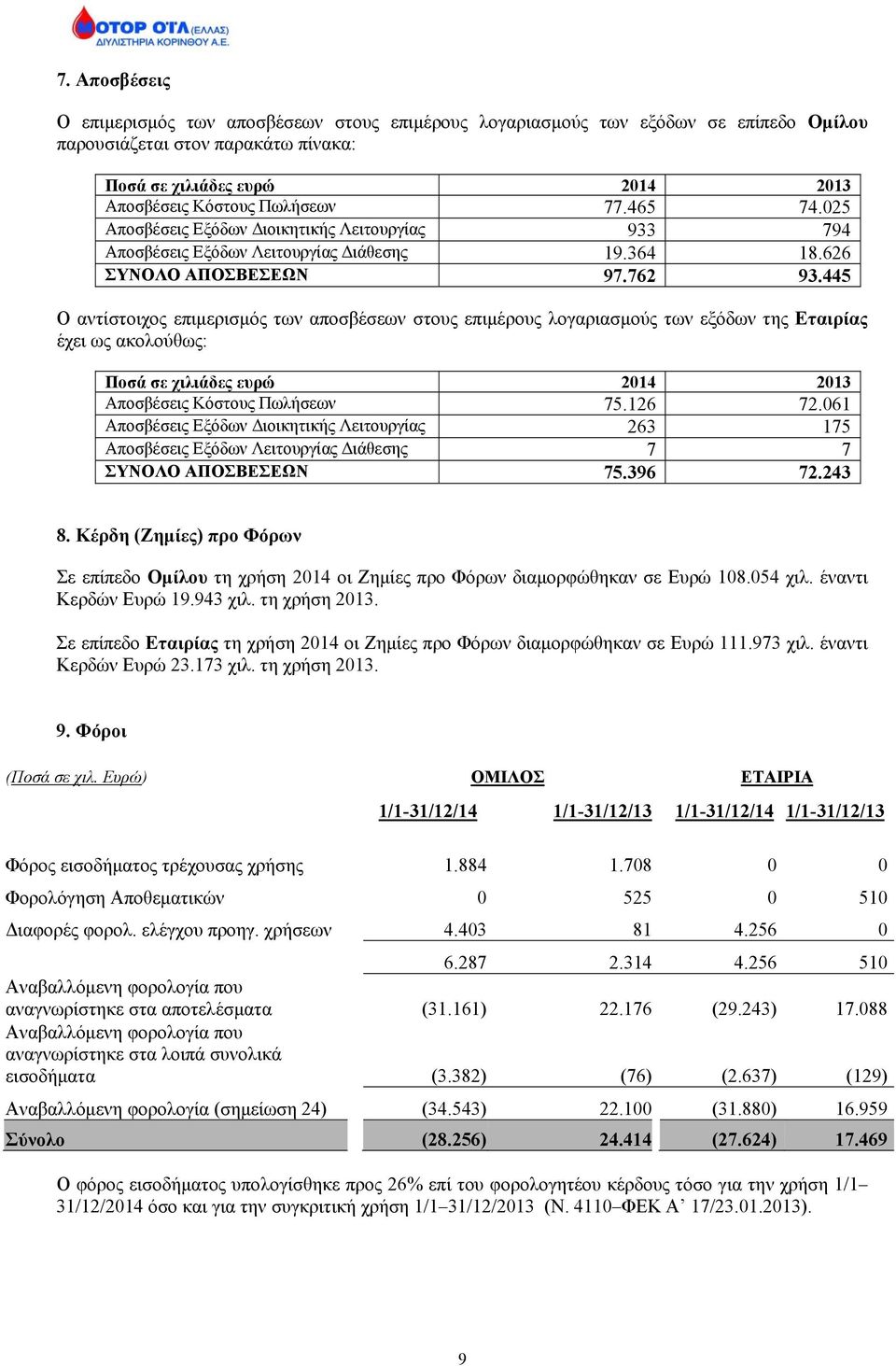 445 Ο αντίστοιχος επιμερισμός των αποσβέσεων στους επιμέρους λογαριασμούς των εξόδων της Εταιρίας έχει ως ακολούθως: Ποσά σε χιλιάδες ευρώ 2014 2013 Αποσβέσεις Κόστους Πωλήσεων 75.126 72.
