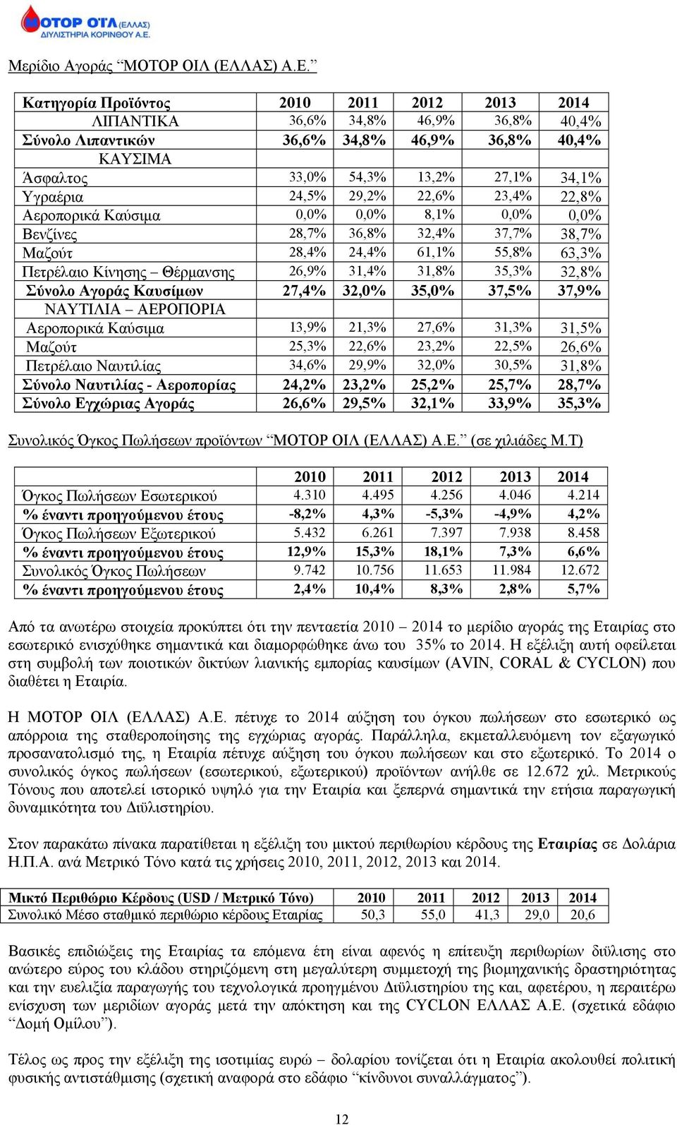 Κατηγορία Προϊόντος 2010 2011 2012 2013 2014 ΛΙΠΑΝΤΙΚΑ 36,6% 34,8% 46,9% 36,8% 40,4% Σύνολο Λιπαντικών 36,6% 34,8% 46,9% 36,8% 40,4% ΚΑΥΣΙΜΑ Άσφαλτος 33,0% 54,3% 13,2% 27,1% 34,1% Υγραέρια 24,5%