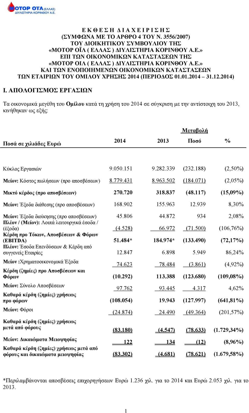 ΑΠΟΛΟΓΙΣΜΟΣ ΕΡΓΑΣΙΩΝ Τα οικονομικά μεγέθη του Ομίλου κατά τη χρήση του 2014 σε σύγκριση με την αντίστοιχη του 2013, κινήθηκαν ως εξής: Μεταβολή Ποσά σε χιλιάδες Ευρώ 2014 2013 Ποσό % Κύκλος Εργασιών