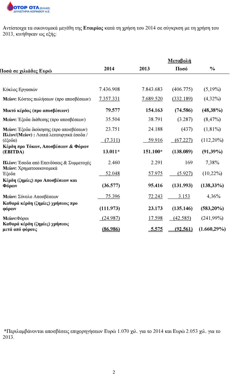 586) (48,38%) Μείον: Έξοδα διάθεσης (προ αποσβέσεων) 35.504 38.791 (3.287) (8,47%) Μείον: Έξοδα διοίκησης (προ αποσβέσεων) 23.751 24.
