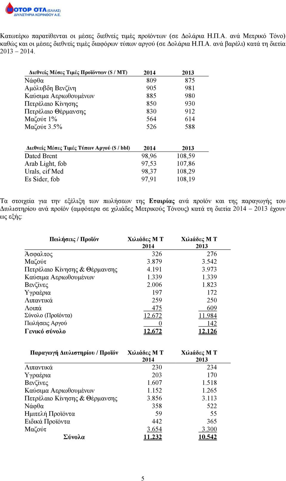 5% 526 588 Διεθνείς Μέσες Τιμές Τύπων Αργού ($ / bbl) 2014 2013 Dated Brent 98,96 108,59 Arab Light, fob 97,53 107,86 Urals, cif Med 98,37 108,29 Es Sider, fob 97,91 108,19 Τα στοιχεία για την