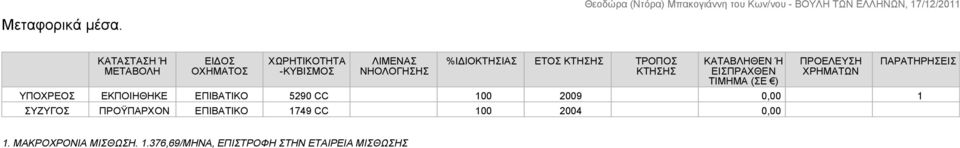 ΚΤΗΣΗΣ ΤΡΟΠΟΣ ΚΤΗΣΗΣ ΚΑΤΑΒΛΗΘΕΝ Ή ΕΙΣΠΡΑΧΘΕΝ ΤΙΜΗΜΑ (ΣΕ ) ΠΡΟΕΛΕΥΣΗ ΧΡΗΜΑΤΩΝ ΕΚΠΟΙΗΘΗΚΕ