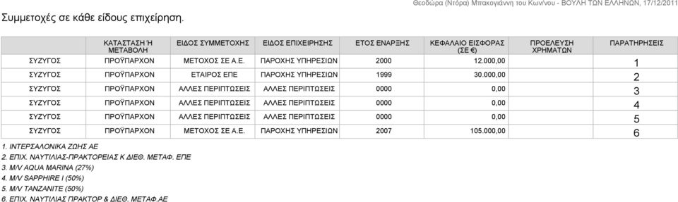 ΑΕ ΕΙΔΟΣ ΣΥΜΜΕΤΟΧΗΣ ΕΙΔΟΣ ΕΠΙΧΕΙΡΗΣΗΣ ΕΤΟΣ ΕΝΑΡΞΗΣ ΚΕΦΑΛΑΙΟ ΕΙΣΦΟΡΑΣ (ΣΕ ) ΠΡΟΕΛΕΥΣΗ ΧΡΗΜΑΤΩΝ ΠΑΡΑΤΗΡΗΣΕΙΣ ΠΡΟΫΠΑΡΧΟΝ ΜΕΤΟΧΟΣ ΣΕ Α.Ε. ΠΑΡΟΧΗΣ ΥΠΗΡΕΣΙΩΝ 2000 12.